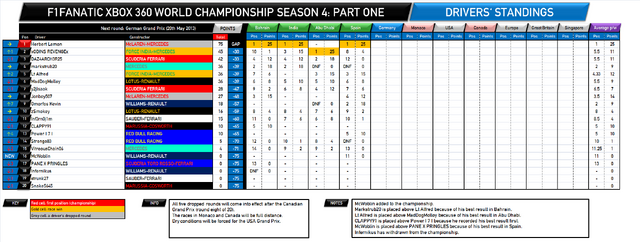 File:F1Fanatic S4 drivers standings round 4.png
