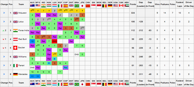 File:F1S2R10Constructors Championship.png