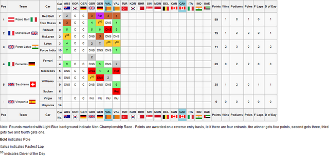 File:5Constructors Championship.png
