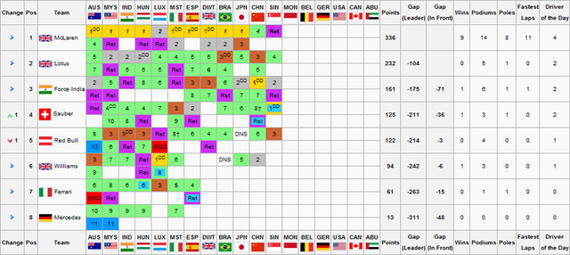 File:F1S2R12Constructors Championship.png