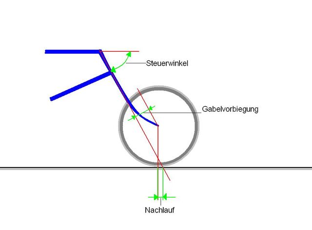 Datei:Nachlauf.jpg