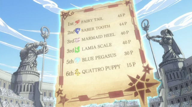 Fichier:Résultat des grands jeux magiques à la fin du 4eme jour.png