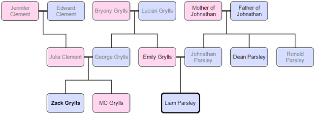 File:Grylls family tree.png
