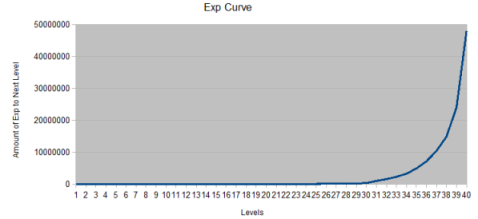 Exp curve