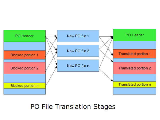 File:Po-file-steps.png