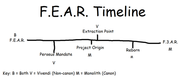 File:Updated F.E.A.R. Timeline.png