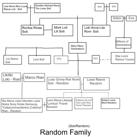 File:RandomFamilyTree.png