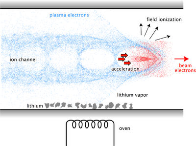 Illustration Plasma Wakefield Acceleration