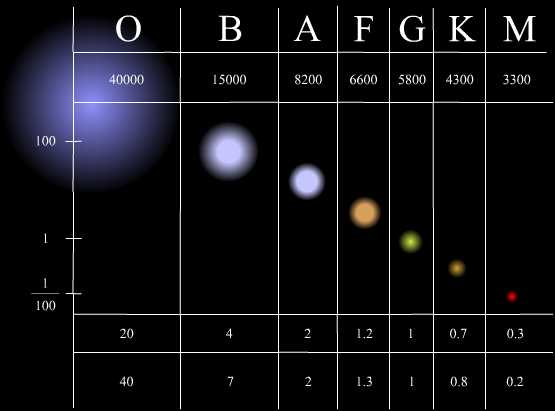 Stellar classification Galnet Wiki FANDOM powered by Wikia Stellar classification Galnet Wiki FANDOM powered by Wikia