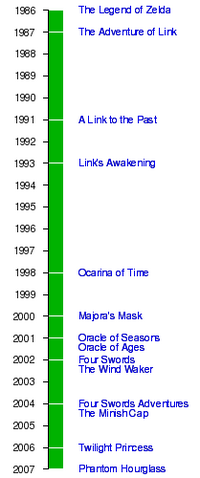 File:ZeldaTimeline.png