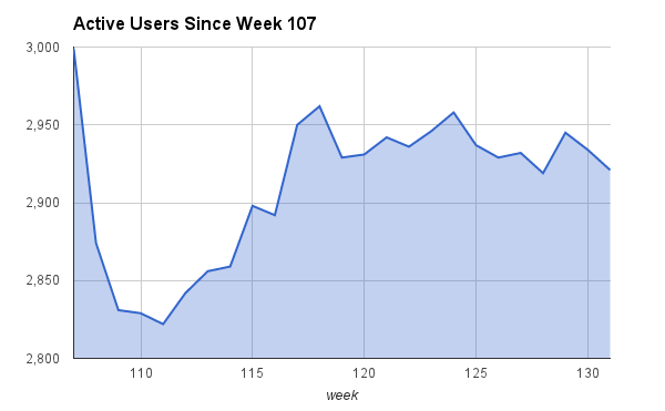 File:Gittip-active-users-131.png
