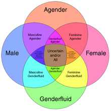 Gender id chart