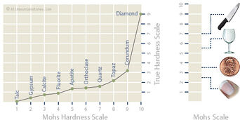 Mohs hardness scale
