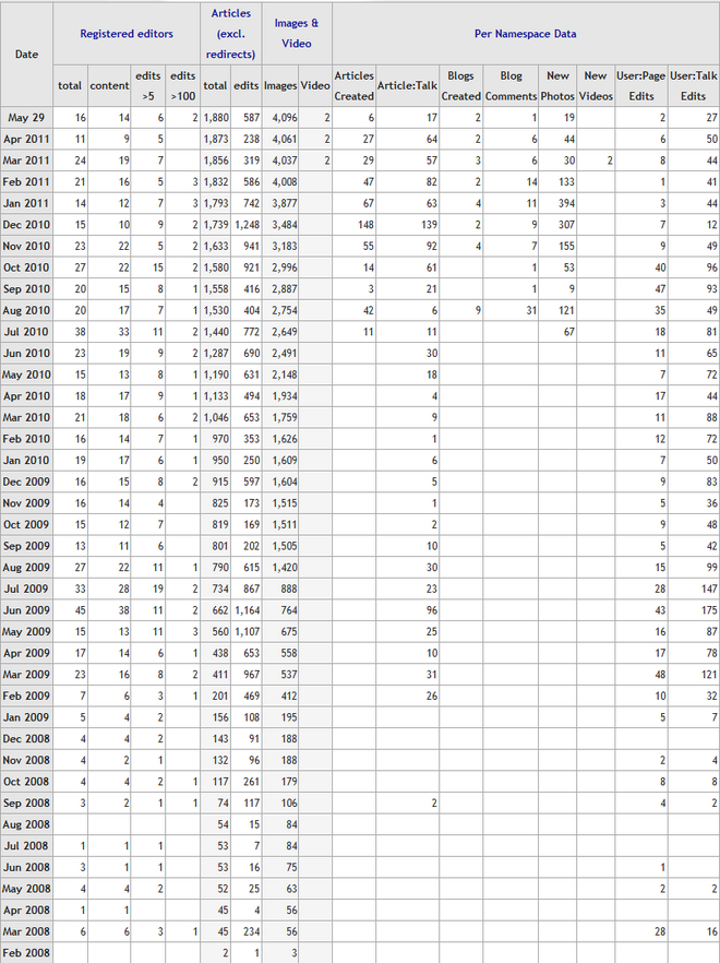 StatsWikiaStatisticsmay2011p2