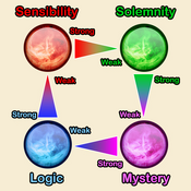 Attribute diagram