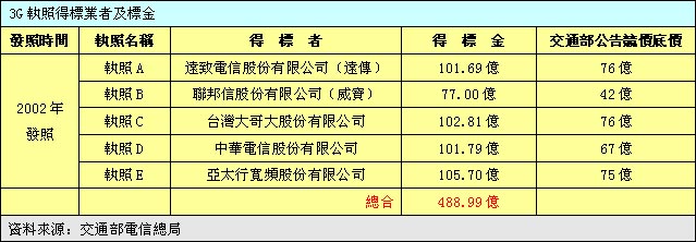 檔案:Athena final 13 3G執照得標業者及標金.jpg