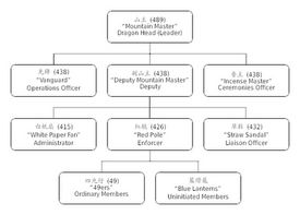 Triad chart
