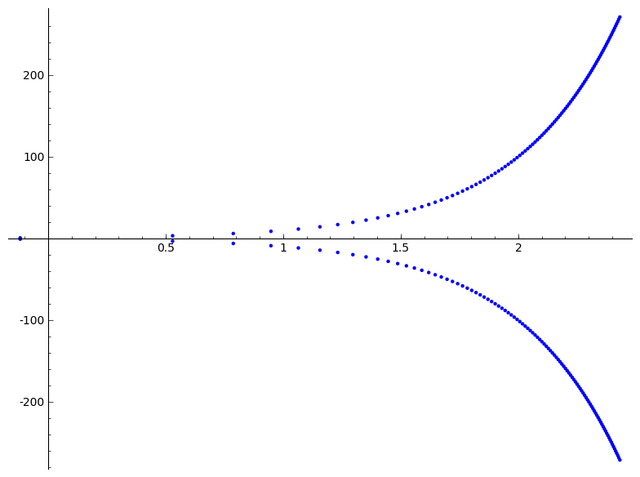 File:X=10^x.png