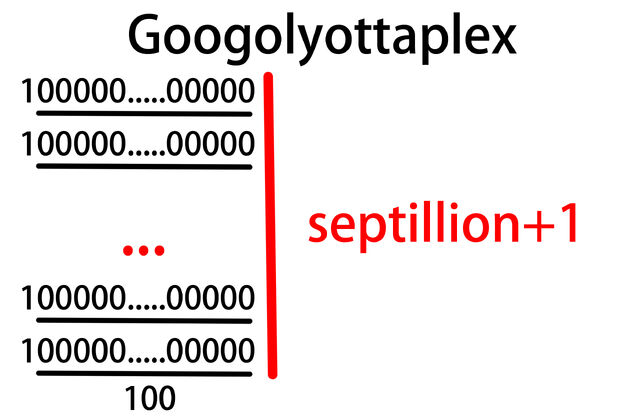 File:Googolyottaplex.jpg