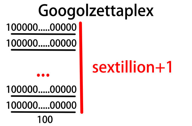 File:Googolzettaplex.jpg