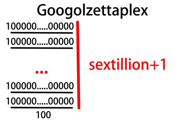 ファイル:1000px-Googolzettaplex.jpg