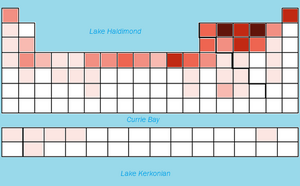 Periodic Density
