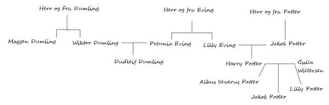 Fil:Harry potter familie tre.png