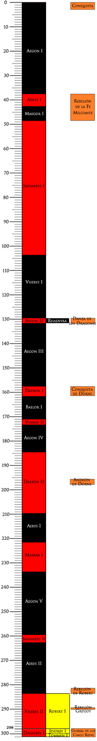 Cronología Reyes