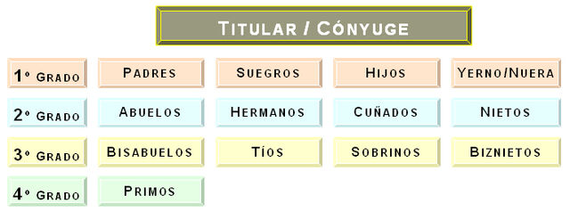 Archivo:Grados parentesco.jpg