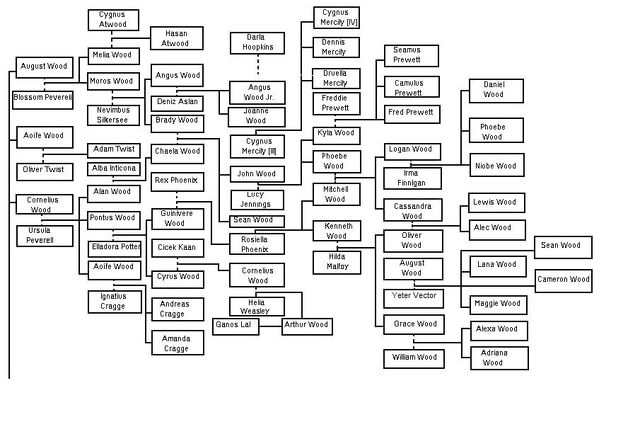 File:WoodFamilyTree.jpg