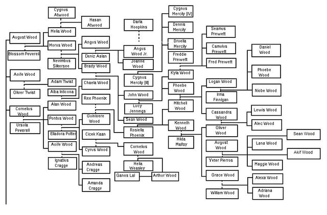 File:WoodFamilyT..jpg