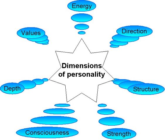 File:Dimensions of personality 75.jpg