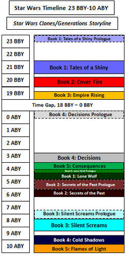 Star Wars Generations Timeline