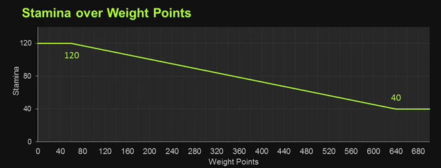 File:Stamina over Weight Points.png