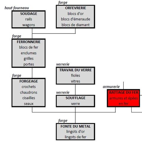 Fichier:Travail de forge.jpg