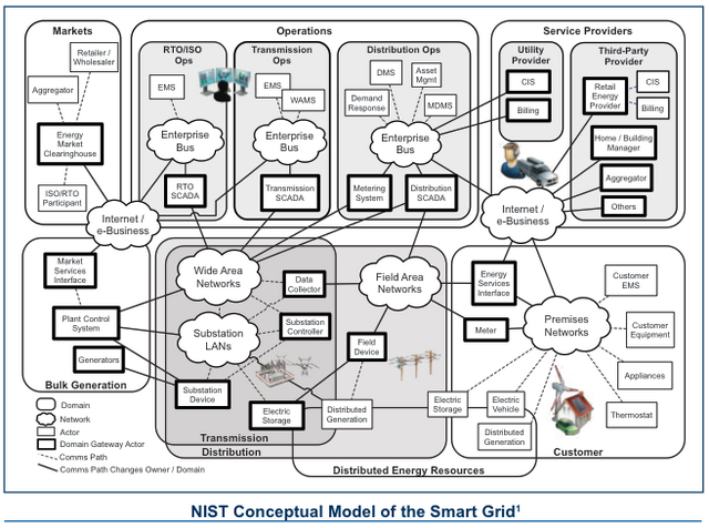 File:NIST Smart Grid.png