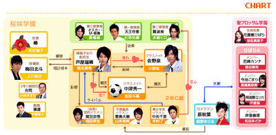 Hanakimi chart
