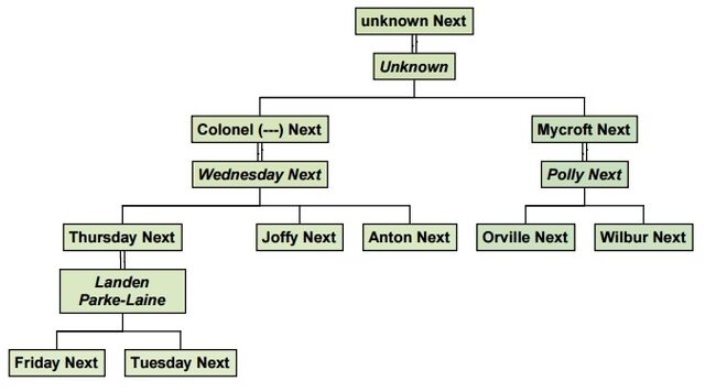 File:NextFamilyTree.jpg