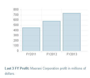 Masrani FY2013 profit