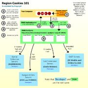Region cookies 101