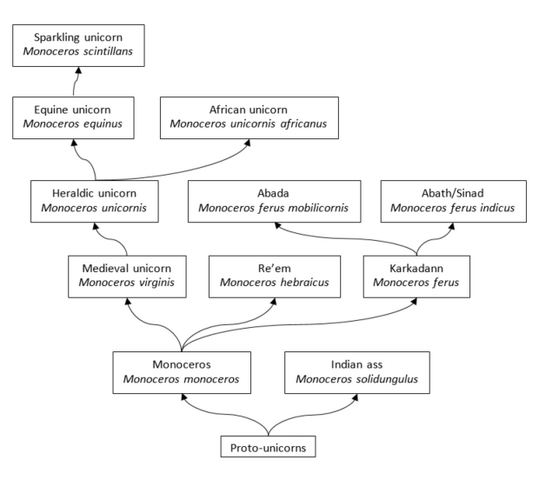 File:Unicorn taxonomy.png