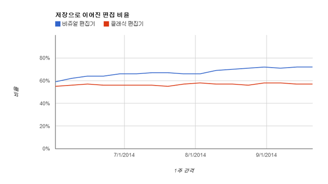 파일:시각 편집기 편집 & 저장 비율.png