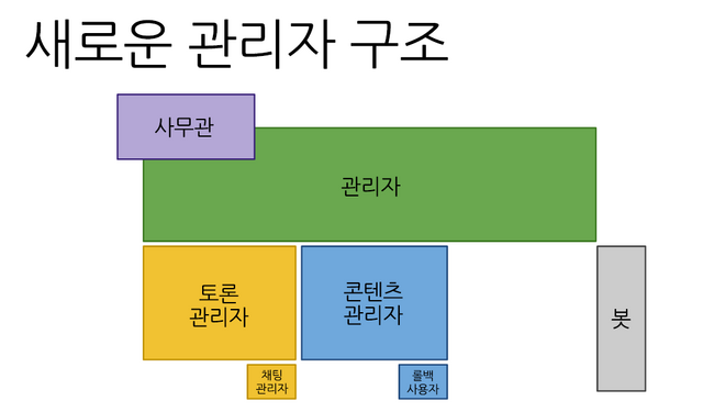 파일:새로운관리자구조.png