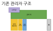 기존관리자구조