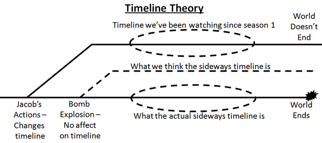 File:LOST Timeline Theory.png