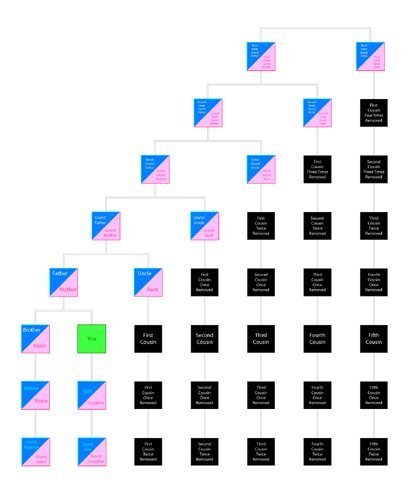 File:Cousins Chart.png