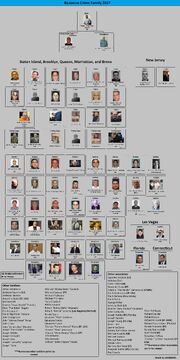 Bonanno crime family 2017