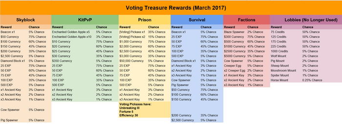 Voting Treasure March 2017