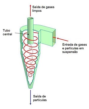 SeparadorCiclonico