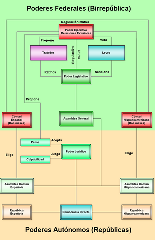 Archivo:Diagrama de la Birrepública.png